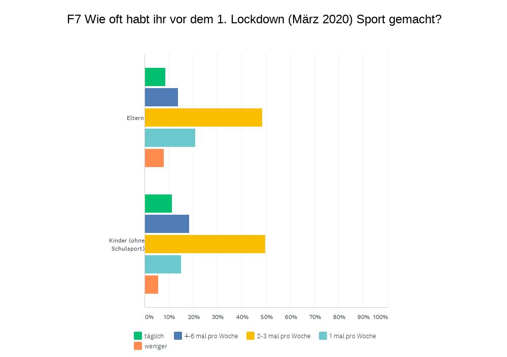 Sportverhalten vor dem 1. Corona-Lockdown