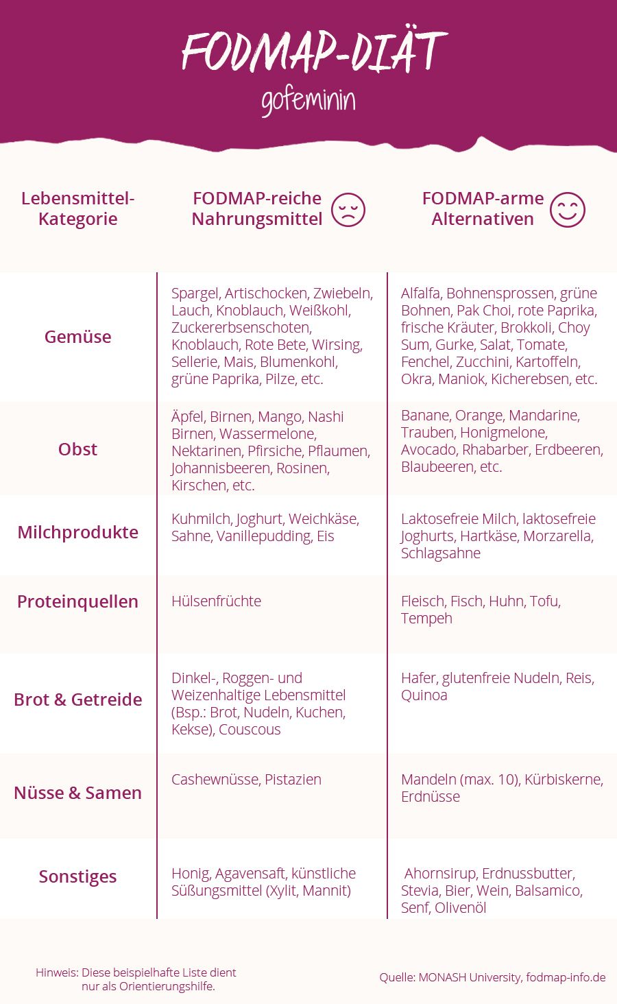 FODMAP Diät: Lebensmittel-Liste