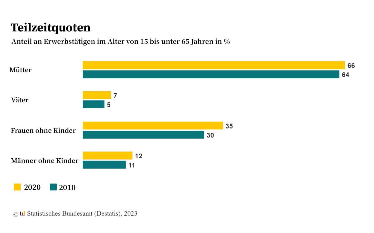 Mütter haben die höchste Teilzeitquote