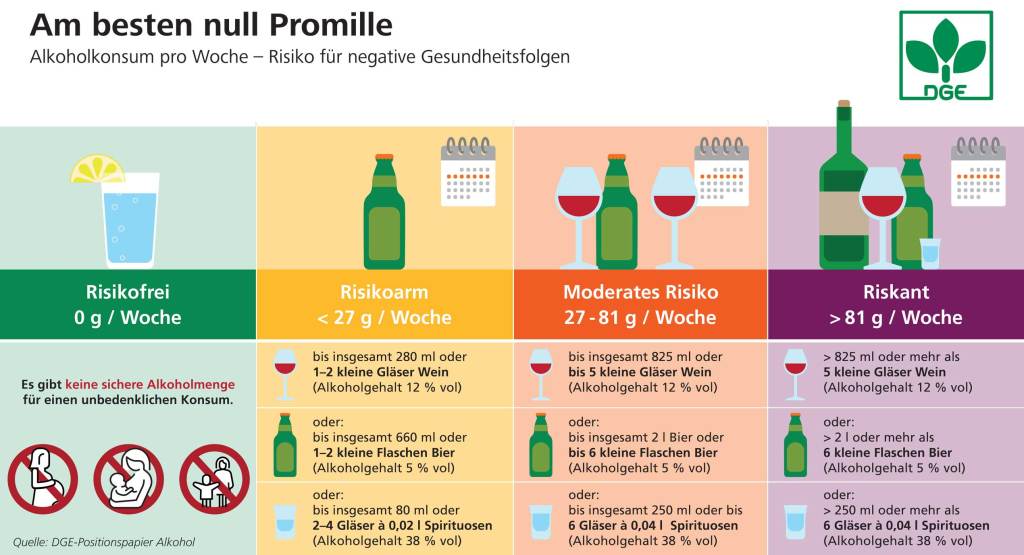 DGE-Grafik Risiko f&uuml;r negative Gesundheitsfolgen in Abh&auml;ngigkeit vom Alkoholkonsum