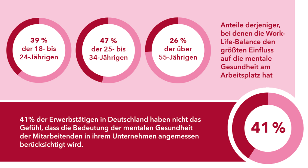 Statistik darüber, wie wichtig verschiedenen Generationen mentale Gesundheit im Job ist.