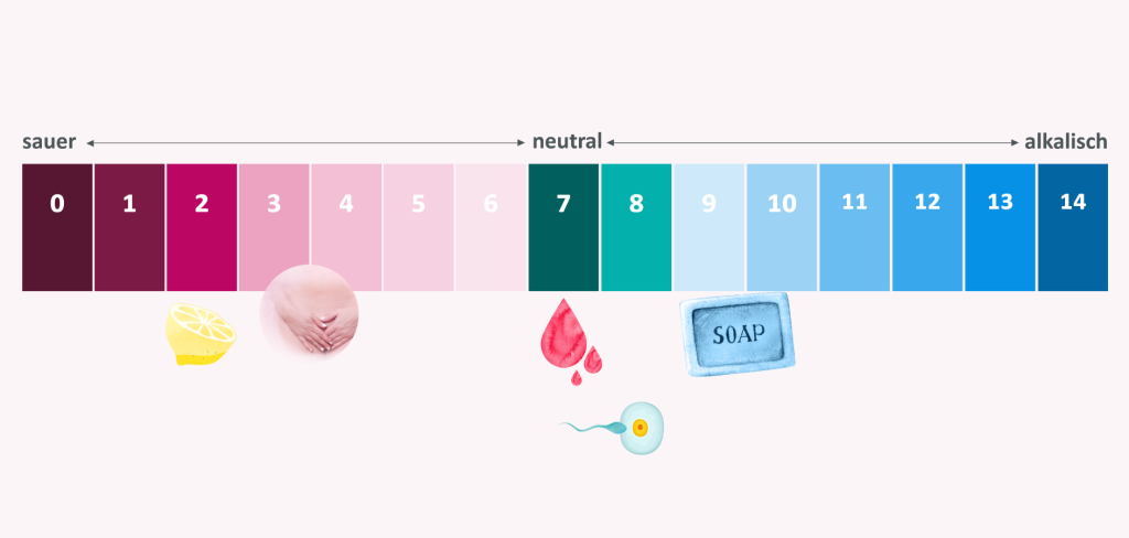 PH Wert Skala Intimbereich